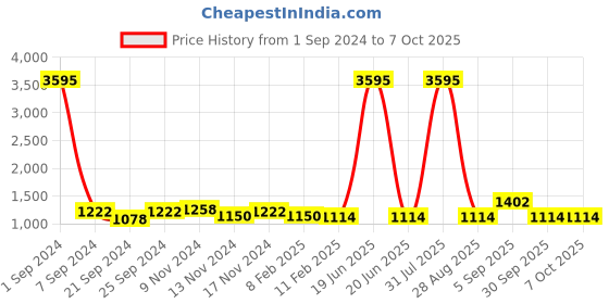 myntra.com Kara Red Leather Travel Toiletry Kit kara Price History Graph from 1 Sep 2024 to 7 Oct 2025