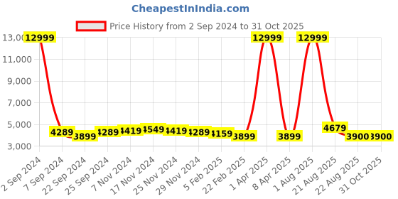 myntra.com Kara Red Solid Leather Handheld Bag kara Price History Graph from 2 Sep 2024 to 30 Oct 2025