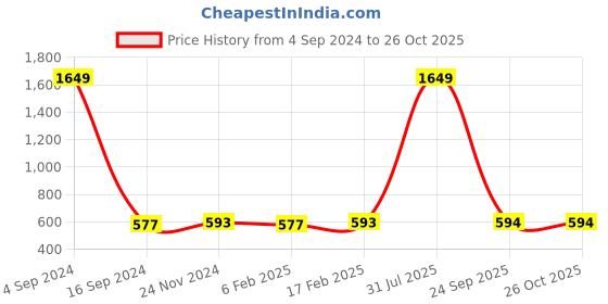 myntra.com Kara Red Solid Leather Purse kara Price History Graph from 4 Sep 2024 to 26 Oct 2025