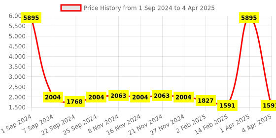 myntra.com Kara Set Of 2 Black Solid Multi-Purpose Toiletry Kit kara Price History Graph from 1 Sep 2024 to 4 Apr 2025