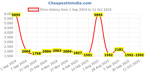 myntra.com Kara Set Of 2 Brown Leather Toiletry Bags kara Price History Graph from 1 Sep 2024 to 10 Oct 2025