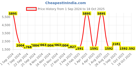 myntra.com Kara Set Of 2 Brown Solid Genuine Leather Toiletry Kit kara Price History Graph from 1 Sep 2024 to 18 Oct 2025