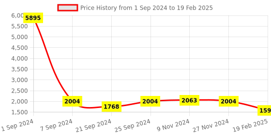 myntra.com Kara Set of 2 Red Leather Toiletry Bags kara Price History Graph from 1 Sep 2024 to 19 Feb 2025