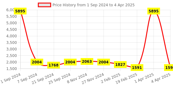 myntra.com Kara Set Of 2 Red Solid Combo Of 2 Leather Toiletry Kit kara Price History Graph from 1 Sep 2024 to 4 Apr 2025