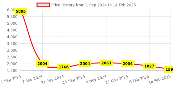 myntra.com KARA Set of 2 Tan Leather Toiletry Kits kara Price History Graph from 1 Sep 2024 to 14 Feb 2025