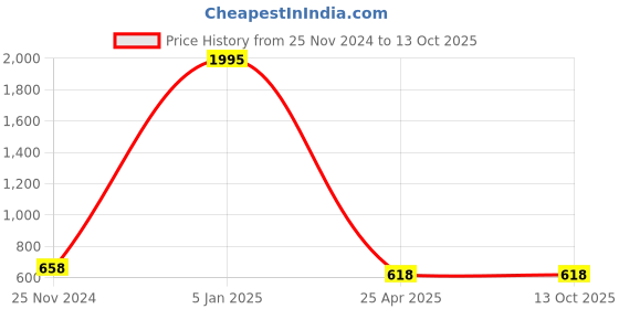 myntra.com Kara Spider Man Printed Two Fold Wallet kara Price History Graph from 25 Nov 2024 to 13 Oct 2025