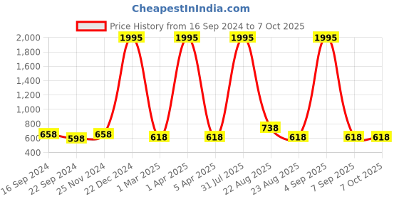 myntra.com Kara Superhero Printed PU Two Fold Wallet kara Price History Graph from 16 Sep 2024 to 6 Oct 2025