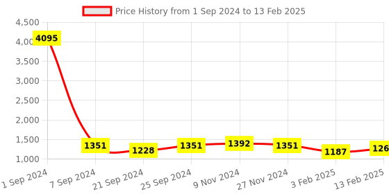 myntra.com Kara Tan Leather Toiletry Kit kara Price History Graph from 1 Sep 2024 to 13 Feb 2025