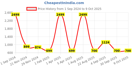 myntra.com Kara Three Fold Leather Card Holder kara Price History Graph from 1 Sep 2024 to 8 Oct 2025