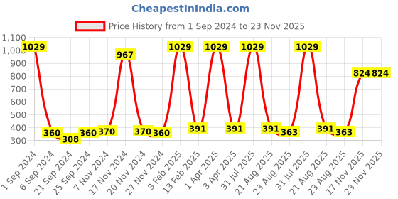 myntra.com Kara Unisex Black Genuine Leather Card Holder kara Price History Graph from 1 Sep 2024 to 23 Nov 2025