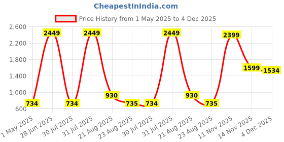 myntra.com Kara Unisex Black Laptop Sleeve kara Price History Graph from 1 May 2025 to 4 Dec 2025