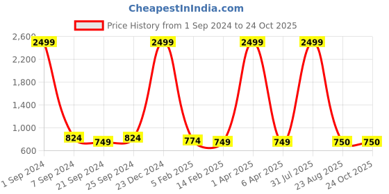 myntra.com Kara Unisex Black Solid Laptop Sleeve kara Price History Graph from 1 Sep 2024 to 24 Oct 2025