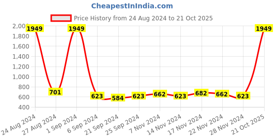 myntra.com Kara Unisex Black Solid Leather Card Holder kara Price History Graph from 24 Aug 2024 to 21 Oct 2025