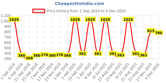 myntra.com Kara Unisex Black Solid Leather Card Holder kara Price History Graph from 1 Sep 2024 to 4 Dec 2025