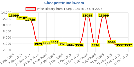 myntra.com Kara Unisex Black Solid Leather Laptop Bag With Pouch kara Price History Graph from 1 Sep 2024 to 23 Oct 2025
