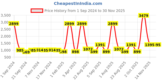 myntra.com Kara Unisex Black Solid Leather Passport Holder kara Price History Graph from 1 Sep 2024 to 30 Nov 2025