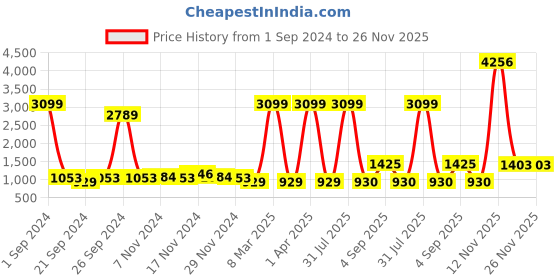 myntra.com Kara Unisex Black Solid Leather Two-Fold Wallet kara Price History Graph from 1 Sep 2024 to 25 Nov 2025