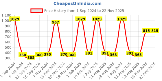 myntra.com Kara Unisex Brown Leather Card Holder kara Price History Graph from 1 Sep 2024 to 22 Nov 2025