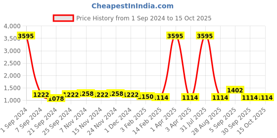 myntra.com Kara Unisex Brown Leather Travel Toiletry Kit kara Price History Graph from 1 Sep 2024 to 14 Oct 2025
