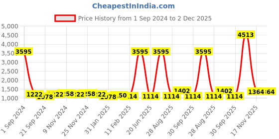 myntra.com Kara Unisex Brown Leather Travel Toiletry Kit kara Price History Graph from 1 Sep 2024 to 2 Dec 2025