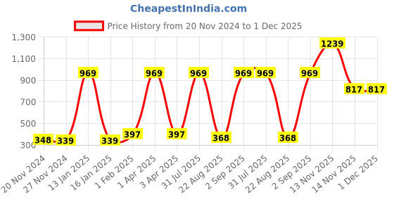 myntra.com Kara Unisex Brown Solid Card Holder kara Price History Graph from 20 Nov 2024 to 1 Dec 2025