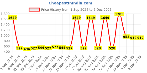 myntra.com Kara Unisex Brown Solid Card Holder kara Price History Graph from 1 Sep 2024 to 6 Dec 2025