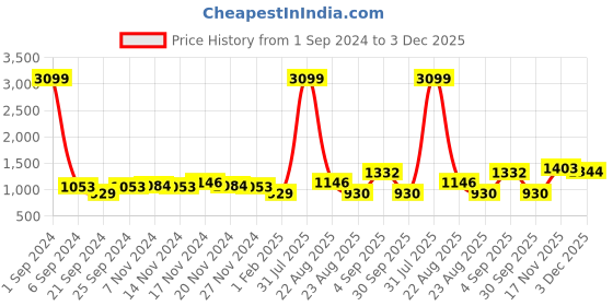 myntra.com Kara Unisex Brown Solid Leather Card Holder kara Price History Graph from 1 Sep 2024 to 3 Dec 2025