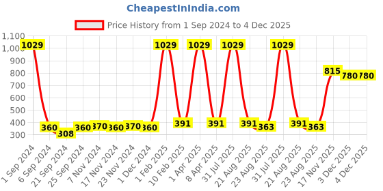 myntra.com Kara Unisex Brown Solid Leather Card Holder kara Price History Graph from 1 Sep 2024 to 4 Dec 2025