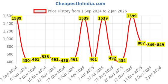 myntra.com Kara Unisex Brown Solid Leather Money Clip kara Price History Graph from 1 Sep 2024 to 2 Jan 2026