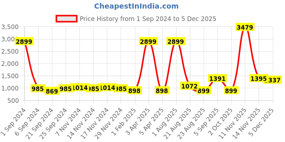 myntra.com Kara Unisex Brown Solid Leather Passport Holder kara Price History Graph from 1 Sep 2024 to 5 Dec 2025