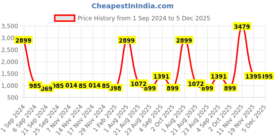 myntra.com Kara Unisex Brown Solid Leather Passport Holder kara Price History Graph from 1 Sep 2024 to 4 Dec 2025