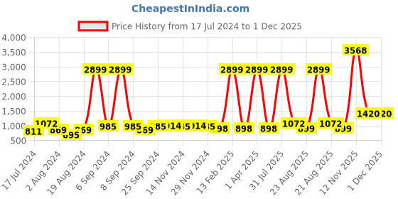 myntra.com Kara Unisex Coffee Brown Solid Leather Passport Holder kara Price History Graph from 17 Jul 2024 to 1 Dec 2025