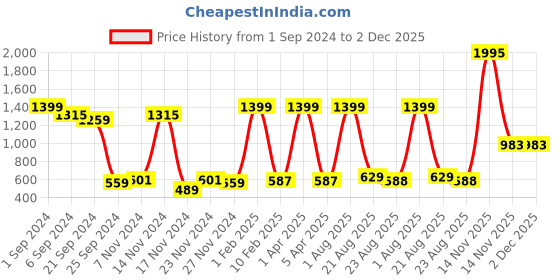 myntra.com Kara Unisex Grey Textured Passport Holder kara Price History Graph from 1 Sep 2024 to 2 Dec 2025