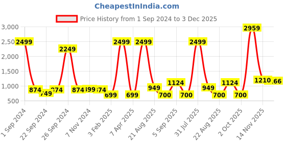 myntra.com Kara Unisex Leather Card Holder kara Price History Graph from 1 Sep 2024 to 3 Dec 2025