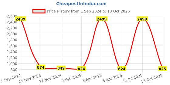 myntra.com Kara Unisex Leather Long Two Fold Wallet kara Price History Graph from 1 Sep 2024 to 13 Oct 2025