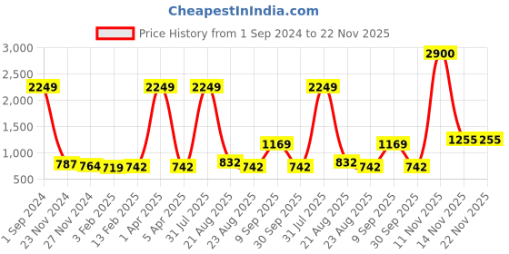 myntra.com Kara Unisex Leather Passport Holder kara Price History Graph from 1 Sep 2024 to 22 Nov 2025