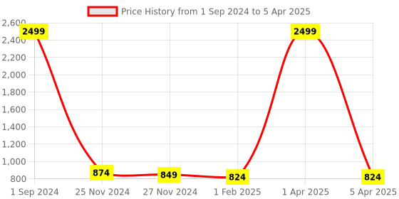 myntra.com Kara Unisex Leather Two Fold Wallet With Sim Card Holder kara Price History Graph from 1 Sep 2024 to 5 Apr 2025