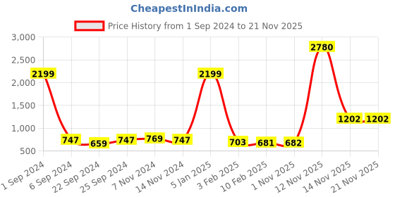 myntra.com Kara Unisex Leather Zip Around Wallet kara Price History Graph from 1 Sep 2024 to 20 Nov 2025