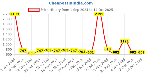 myntra.com Kara Unisex Leather Zip Around Wallet kara Price History Graph from 1 Sep 2024 to 13 Oct 2025