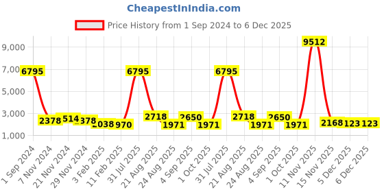 myntra.com Kara Unisex Messenger Bag kara Price History Graph from 1 Sep 2024 to 5 Dec 2025
