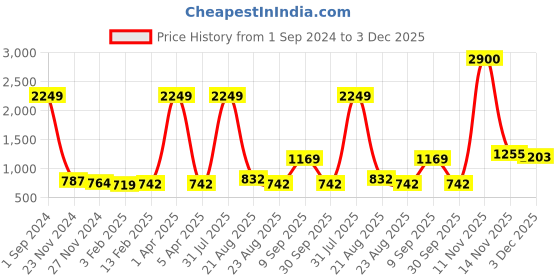 myntra.com Kara Unisex Solid Leather Passport Holder kara Price History Graph from 1 Sep 2024 to 3 Dec 2025