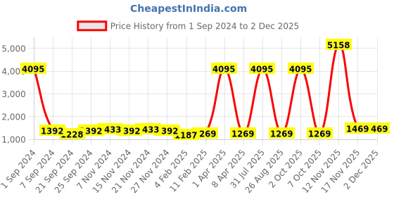 myntra.com Kara Unisex Tan Brown Leather Toiletry Kit kara Price History Graph from 1 Sep 2024 to 1 Dec 2025