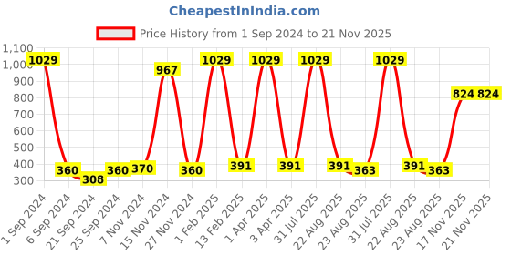 myntra.com Kara Unisex Tan Solid Leather Card Holder kara Price History Graph from 1 Sep 2024 to 21 Nov 2025