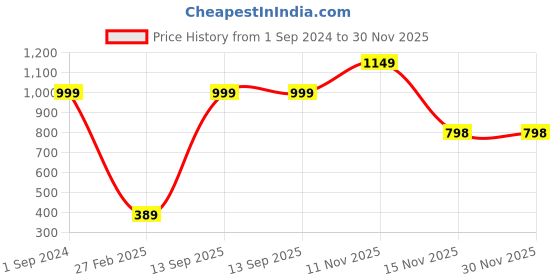 myntra.com Kara Unisex Textured Leather Card Holder kara Price History Graph from 1 Sep 2024 to 29 Nov 2025