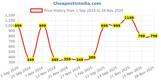 myntra.com Kara Unisex Textured Leather Card Holder kara Price History Graph from 1 Sep 2024 to 28 Nov 2025
