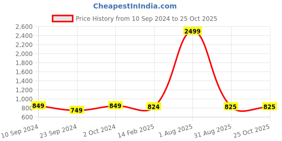 myntra.com Kara Women Red Solid Two Fold Leather Wallet kara Price History Graph from 10 Sep 2024 to 25 Oct 2025