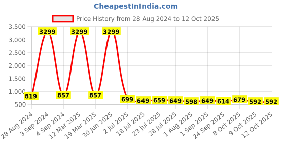 myntra.com KARADDI Block Heels Sandals With Western - Embellished karaddi Price History Graph from 28 Aug 2024 to 12 Oct 2025