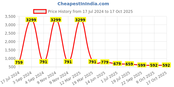 myntra.com KARADDI Block Sandals karaddi Price History Graph from 17 Jul 2024 to 16 Oct 2025