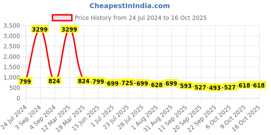 myntra.com KARADDI Colorblocked Back Strap Block Sandals karaddi Price History Graph from 24 Jul 2024 to 15 Oct 2025