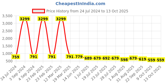 myntra.com KARADDI Colourblocked Block Peep Toes karaddi Price History Graph from 24 Jul 2024 to 13 Oct 2025
